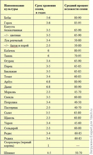 Всхожесть семян. Как проверить и как повысить