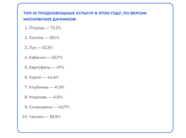 Топ-5 овощных культур в сезоне 2022: дачники сделали неожиданный выбор